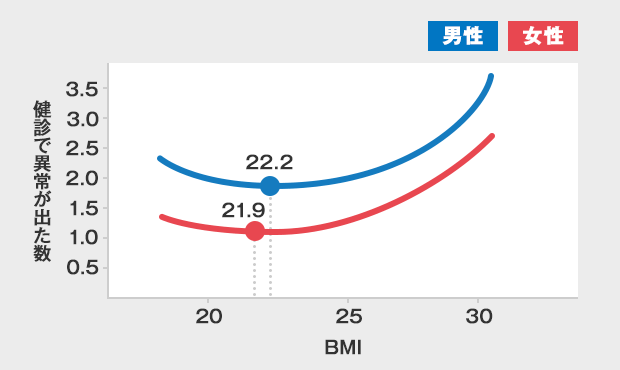 肥満度における病気リスクのグラフ