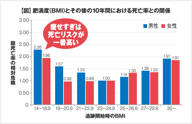 痩せすぎは死亡リスクが一番高い