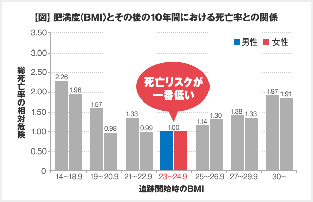 BMI23~24.9の死亡リスクが一番低い