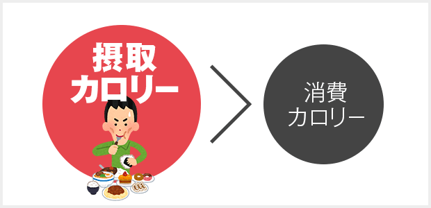 逆ダイエットの基本