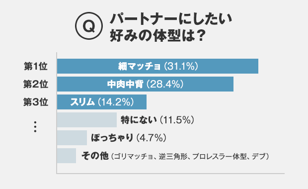女性がパートナーにしたい好みの体型は?