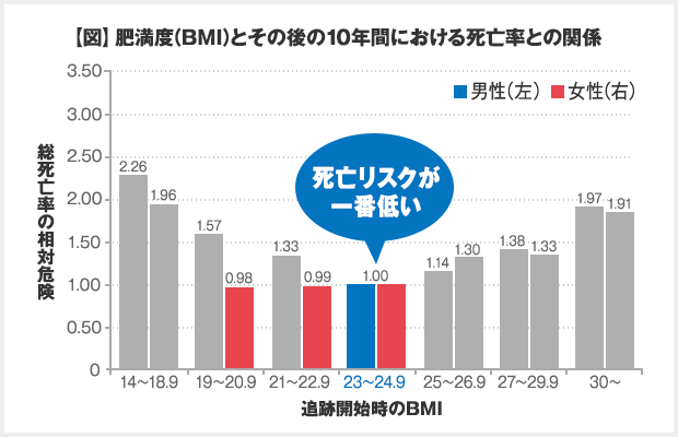 【図】肥満度(BMI)とその後の10年間における死亡率との関係