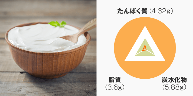 たんぱく質:4.32g 炭水化物:5.88g 脂質:3.6g